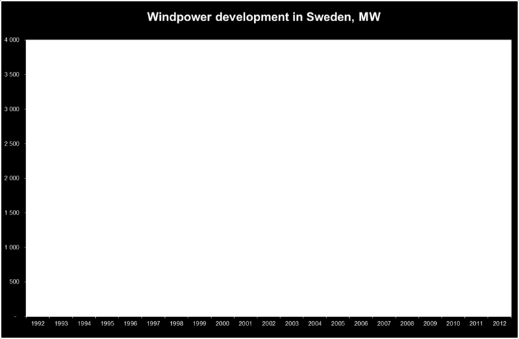 Vindkraftens utveckling i Sverige, 1992-2012 Privata ägare Kooperativ