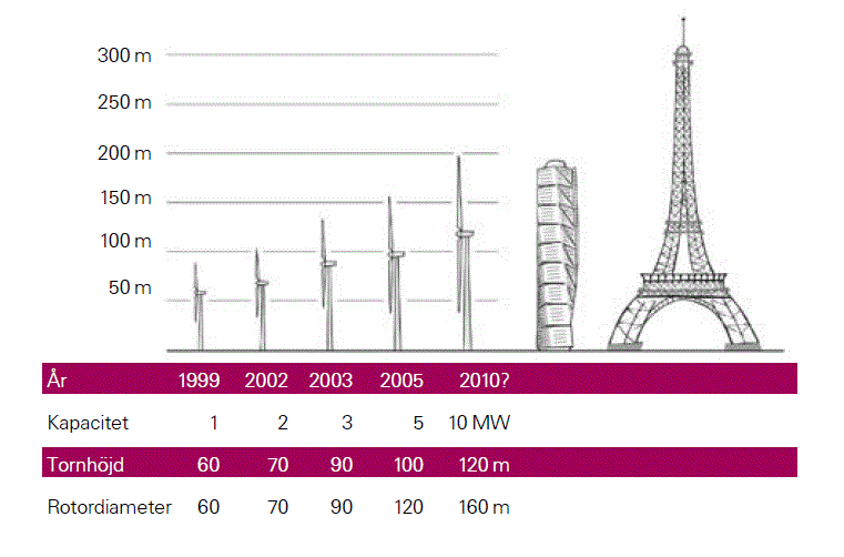 dimensionerat att subventionera. Vindkraftsbranschen pressar själva ner elcertifikatspriset under behövlig nivå.