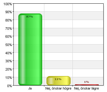 31. På min nuvarande har jag den tjstgöringsgrad jag önskar Namn Antal % A. Ja 168 87, B. Nej, önskar högre 217 11,3 C.