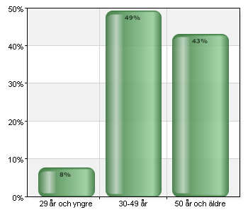 Bakgrundsfrågor Är du kvinna eller man? Namn Antal % A. Kvinna 174 81,7 B.