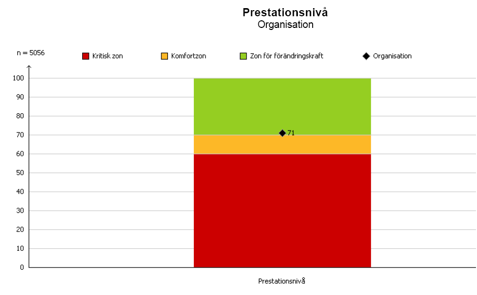 Alla förbättringsområden har även en viss vikt och påverkar det totala övergripande värdet i olika hög grad.