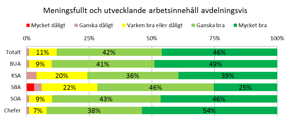 Meningsfullt och utvecklande arbetsinnehåll Under rubriken Meningsfullt och utvecklande arbetsinnehåll besvarar medarbetarna bland annat huruvida de upplever sitt arbete som intressant och