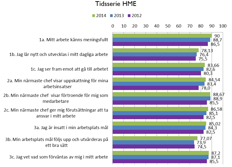 1a. Mitt arbete känns meningsfullt 1b. Jag lär nytt och utvecklas i mitt dagliga arbete 1c.