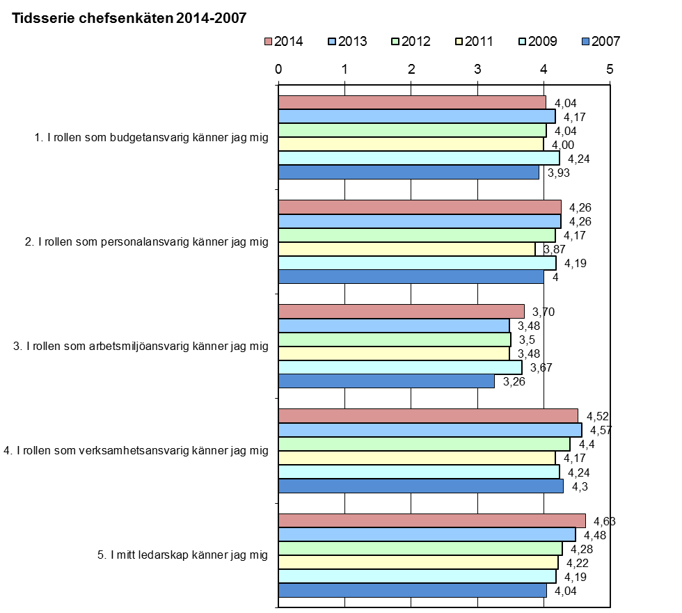 Vi ser i bilden ovan att chefer i Aneby kommun känner sig trygga i sina roller, men det finns så klart utrymme att bli ännu bättre.