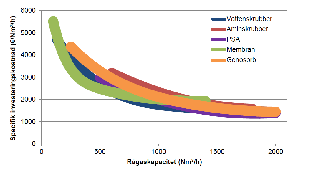 Investeringskostnaderna för uppgraderingsteknikerna går kraftigt ned över 300 Nm3 biogas/h och planar ut vid ca 1000 Nm3/h.