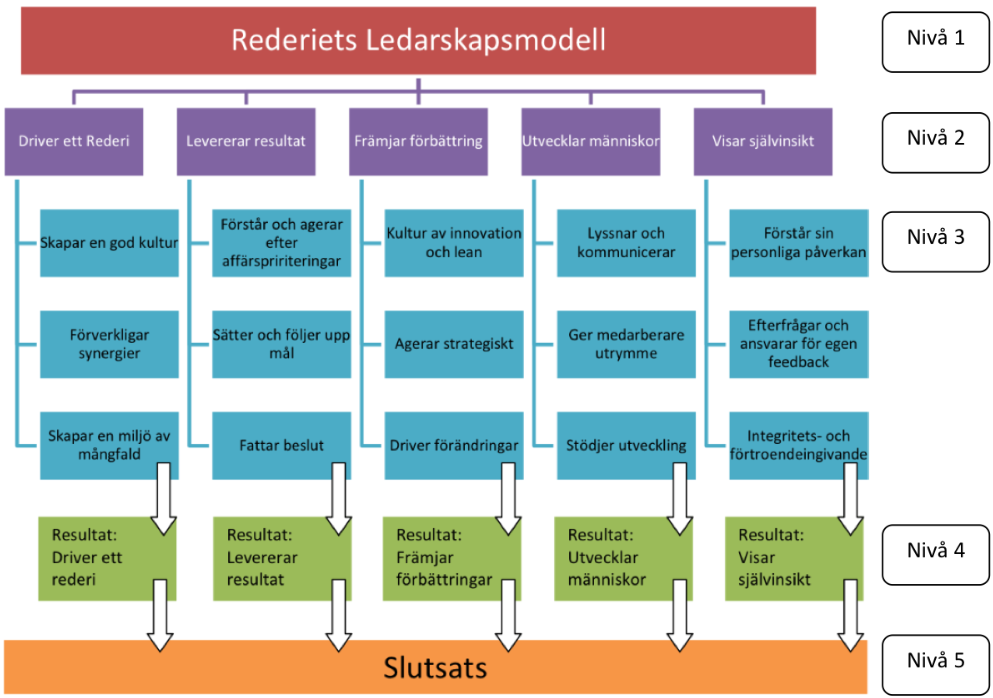 Figur 3. Analysmodell. Vi följde ledarskapsmodellen och valde att sortera innehållet i intervjuerna efter de olika ämnen och teman i ledarskapsmodellen.