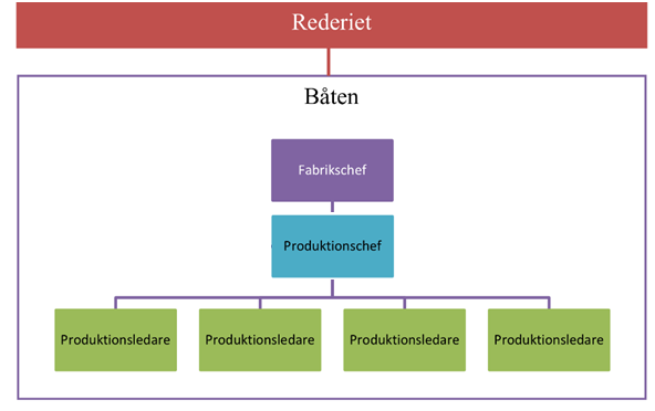 Figur 1. Beskriver förhållandet mellan Rederiet och Båten, samt en bild över produktionsenhetens organisationsschema hos Båten. 1.2.