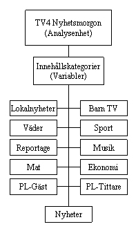 5.2.1 Innehållskategorier Frekvens (steg ett) För att skapa en bild över det totala materialet skapades kategorier av innehållet. Dessa kategorier består av programmets byggstenar.