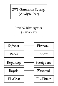 På samma sätt gjordes en indelning av det totala materialet som spelats in på SVTs Gomorron Sverige. Modell 2 visar de innehållskategorier som återfanns i Gomorron Sverige.