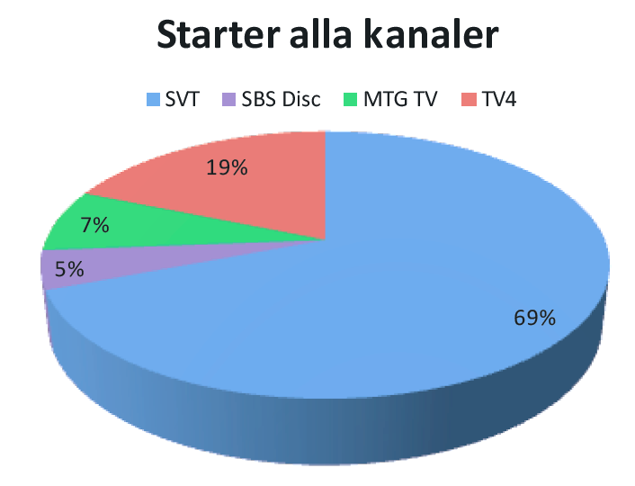 Källa: Nordicom, Mediebarometern 2013 TV-tittandet i Sverige 2013 TV-tittande står för den största delen av vår mediekonsumtion, så som den är uppdelad i grafen från Nordicom.