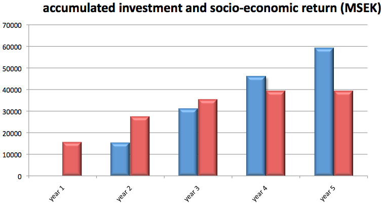 Public savings in communication Value for