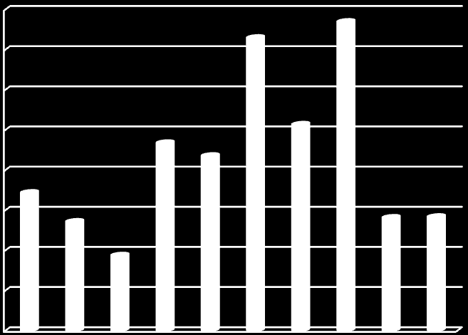 Sida 4 av 30 Tillfredsställande utlåningsvolymer Finansieringsbehovet hos de svenska exportföretagen och deras kunder var lägre under det första halvåret 2010 än under samma period 2009.