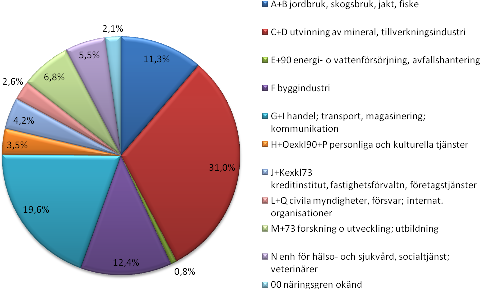 Diagram 1: Förvärvsarbetande 16+ år med arbetsplats i regionen (RAMS) efter region, näringsgren, 2005 Källa: SCB 2005-06-27 Med detta perspektiv på arbetsmarknaden är den dominerande branschen