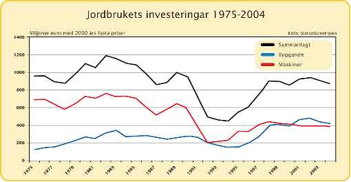 Stora investeringar i jordbruket under EU-medlemskapet I jordbruket investeras relativt mycket, ca 900 miljoner euro per år.