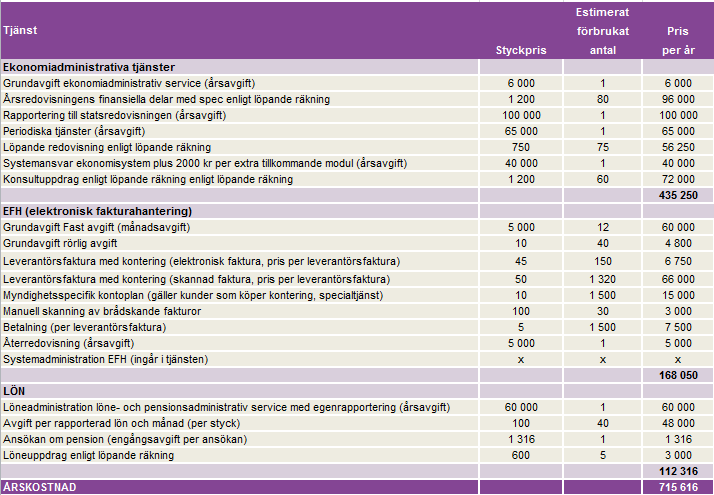 Nedan förklaras kostnadsposterna närmare. För varje post redogörs vad som ingår i respektive alternativ och hur det har beräknats.
