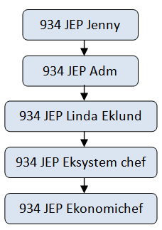 Exempel på organisation av slutattestanter i flera led På rollnivå kan det till exempel se ut såhär: 934 JEP Linda Eklund har attesträtt på 10 000,00 kronor och har en chef som heter 934 Eksystem