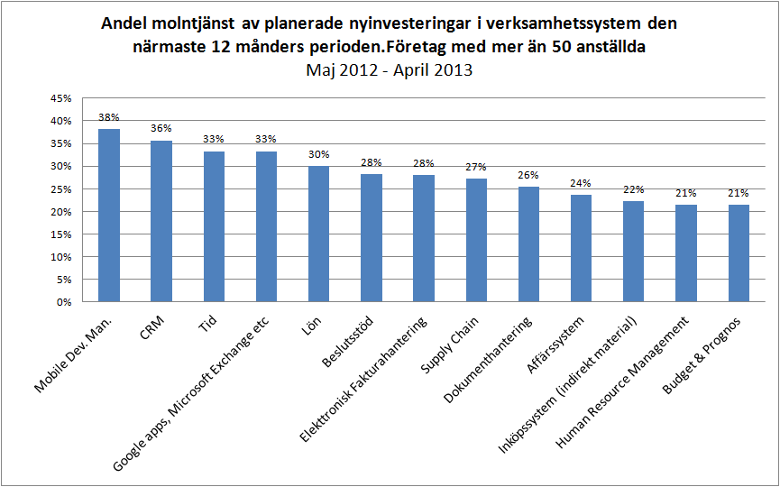 Molntjänster är inte en teknik utan en ny leveransform med uppenbara effektiviserings möjligheter Allt fler företag överväger att köpa verksamhetssystem som molntjänst (se figur) men fortfarande