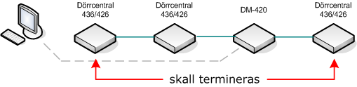 Terminering De centraler som sitter i kommunikationsbussens respektive ände måste termineras för att kommunikationen mellan centralerna skall fungera optimalt (detta omfattar även