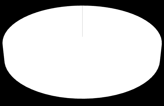 juli aug sep okt nov dec jan feb mars april maj juni Statistik Under bokföringsåret har Byggetch startat 1320 projekt i varierande storlek. Nya beställningar varje månad visas i diagrammet.