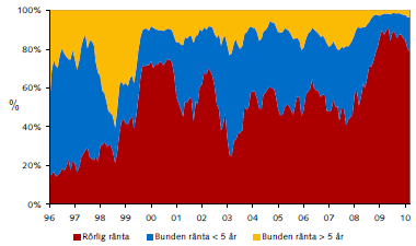 Under senaste året har en förskjutning av hushållens val i att fördela räntebindningsperiod på nytagna lån skett mot allt mer bundna lån och mindre av den rörliga räntan.