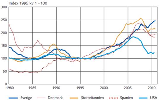 4 procent av vår disponibla inkomst är nära 67 miljarder eller uttryckt per invånare nästan 7 100 kronor för år 2010 Reala bopriser för olika marknader En jämförelse i reala värden mellan olika