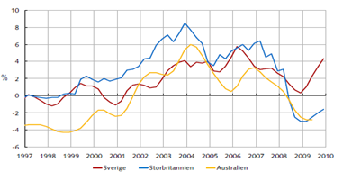 Diagram 19 Uppskattning av svenska hushålls nytagna bostadslån till konsumtion 1997-2010 Angivet som andel av disponibel inkomst Källa: Riksbanken Även om procentsatsen kan tyckas vara liten och inte