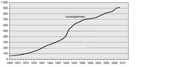 Diagram 24 Bostadsform 16-84 år 1980-2010 Källa: SCB Vi ser att fördelningen mellan de olika bostadsformerna håller sig relativt jämn över perioden även om en ökning av bostadsrätter noteras och