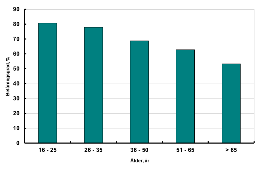 Figur 2. Genomsnittlig belåningsgrad för nyutlåning angivet i procent Källa: Finansinspektionen, 2010a, s.