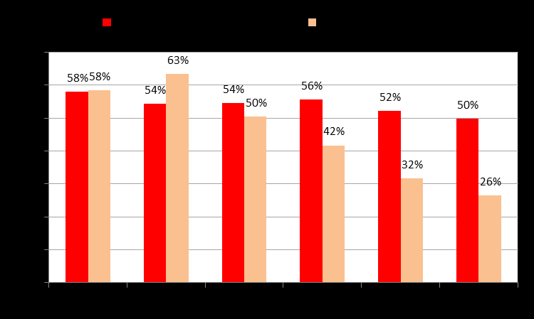 Belåningsgraden den egna och den långsiktigt lämpliga Bostadslånet sätts inte bara i relation till låntagares inkomst utan också till värdet på bostaden.