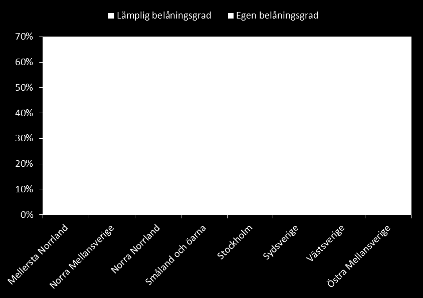 Små regionala skillnader De regionala skillnaderna i belåningsgrad är små och inställningen till lämplig belåningsgrad är relativt uniform.