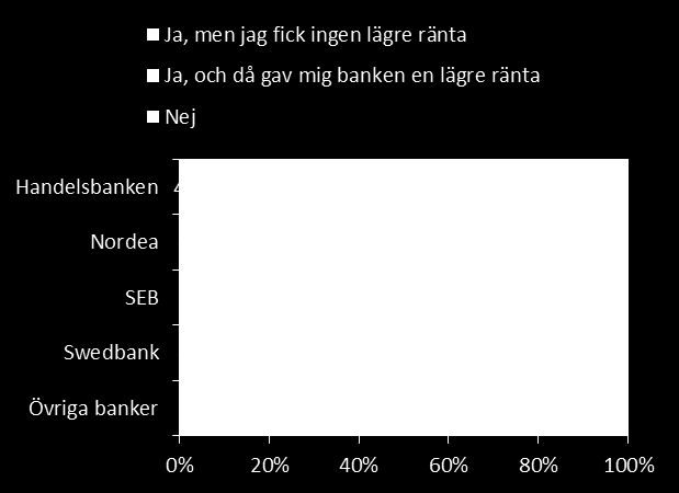 Bankernas kundrelationer I enkäten Bo & Låna 2014 ställdes frågan om vilken bank som är enkätrespondentens huvudsakliga bank. På det viset kan alla frågor jämföras och sorteras per bank.