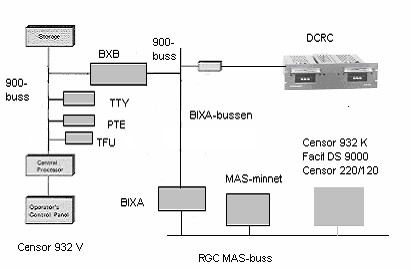 CENSOR 932 35 anpassare för konsolskrivare och remsutrustning. I det andra segmentet finns anpassare för kassettbandspelare (DCRC) och den trigonometriska beräkningsenheten TFU.