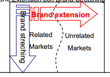 Chapter 6 Value through products and brands Varumärke att associera ett namn och/eller symbol med ett värde. Kan vara både brand och trademark. Alla har ett varumärke i olika utsträckning.