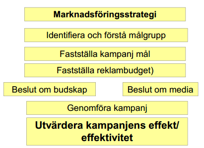 Internet-marknadsföring distribution av produkter, information och fördelar till kunder genom digital teknik.