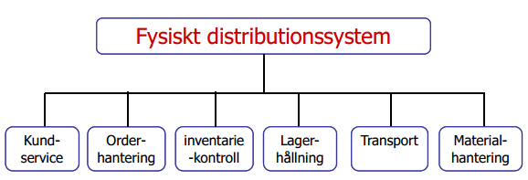 Chapter 11 Delivering customer value Mellanhänder de organisationer som underlättar distributionen av produkter till kunden: Förenar producenters/kunders behov Ökar effektiviteten (inte nödvändigtvis?