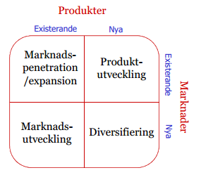 Marknadsföringsmål Strategisk framstöt (Ansoff-matrisen, se nedan) Strategiska mål (bygga, bevaka/hålla, skörda, avveckla) Konkurrentanalys Försöker besvara följande fem frågor: Vilka är våra