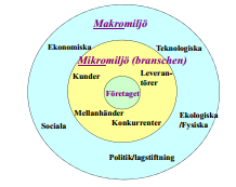 Chapter 2 The global marketing environment Marknadsmiljö de aktörer och krafter som påverkar ett företags förmåga att effektivt bedriva sin verksamhet.