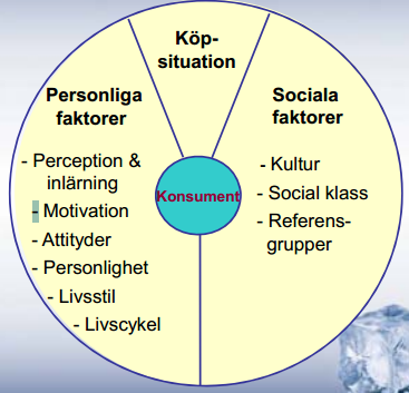 Köpbeslutsprocessen organisationer/företag: 1. Identifiering av problem 2. Behovs- och produktspecifikation 3. Urval av leverantörer 4. Samla in och utvärdera alternativ 5.