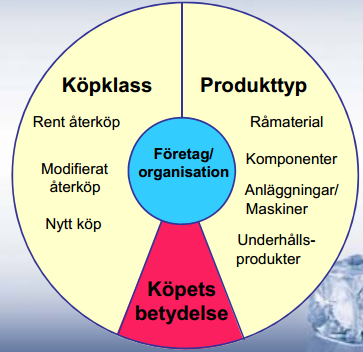 Påverkan på företagets/organisations inköpsbeteende Maslow s behovstrappa En förklaringsmodell för hur människor