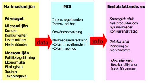 Chapter 4 Marketing Research and Customer insights Både marknadsundersökning och MIS är troliga tentafrågor.