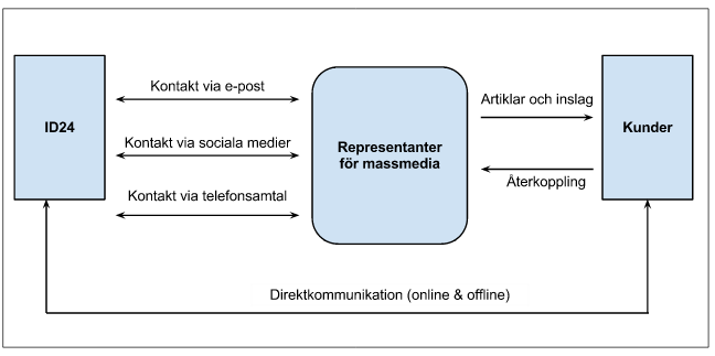 kommunikation med massmedierepresentanter och speciellt med personer som arbetar för branschtidningar.