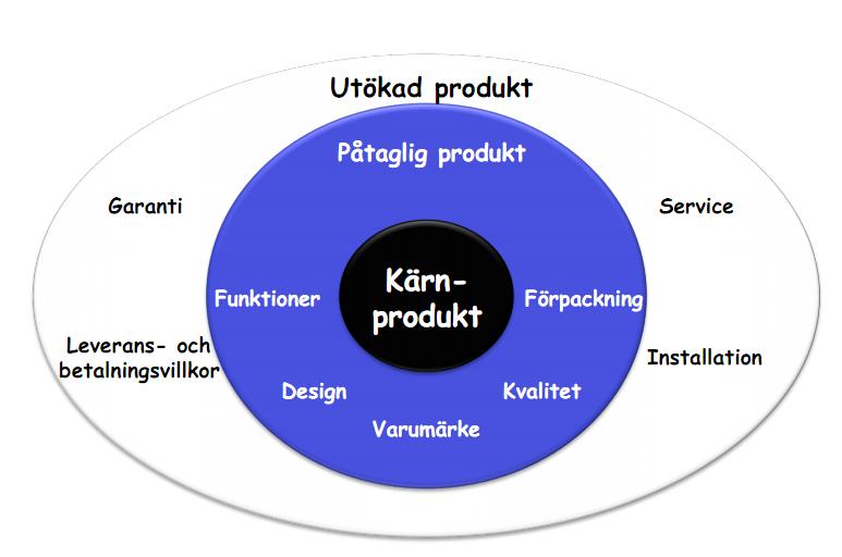 Marknadsmix 4P Produkt Kärnprodukt (behovstillfredsställelse) Faktisk produkt Förstärkning av produkt Pris Strategisk prissättning Marknadsstrategierna styr prissättningen Marknadsskumning