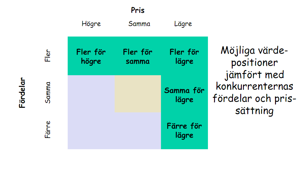 Möjliga värdepositioner Marknadsplanering Marknadsplaneringen genomförs i 8 olika steg: 1 -Affärsidé Vad är vår affärsidé och vilket syfte jobbar vi utefter?