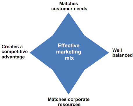 En effektiv marknadsmix Matchar vad kunden vill ha När man har gjort en segmentering/targeting måste företaget veta hur kunden gör sina olika val.