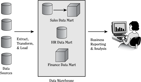 Var lagras informationen? 2 definitioner Från CS språkwebb: data mart - datatorg - del av en organisations data, tillgänglig för anställda som kan ha behov av dem.