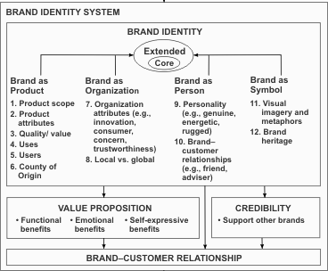 26 3.1.1. Varumärkets identitetssystem Varumärkets identitet bör enligt Aaker (2002: 85-86) bestå av en kärnidentitet som är bestående och förmedlar varumärkes djupaste värderingar.