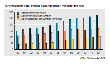 Turismens/besöksnäringens storlek i Sverige Turistsatelliträkenskaperna, Tillväxtverket och SCB, 2012