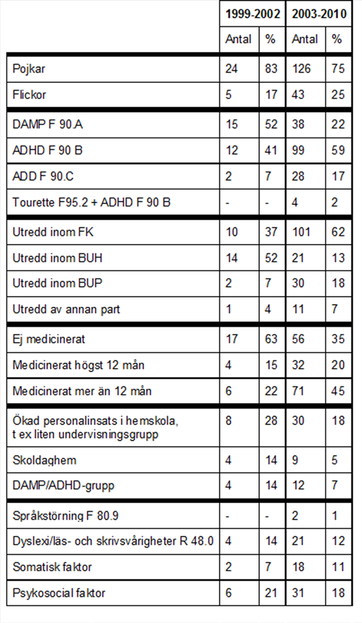 Tabell 2. Karakteristik av de 198 eleverna, uppdelat i perioderna före och efter fullt införande. Diagnoser enligt ICD-10. Vissa data saknas från elevvårdsjournalerna.