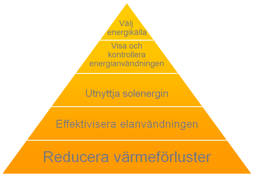 13 Integrerad Energidesign Steg 5 Utveckla alternativa lösningar och utvärdera dem Detta är det mest omfattande steget i IED-processen.