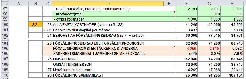 4. SKEDE: Bedömning av resultatet (T5 Verksamhetskostnader tabellens nedre kant) Berättar driftkapitalets behov per månad. I början vi beredde os för kostnader av 2 månader.